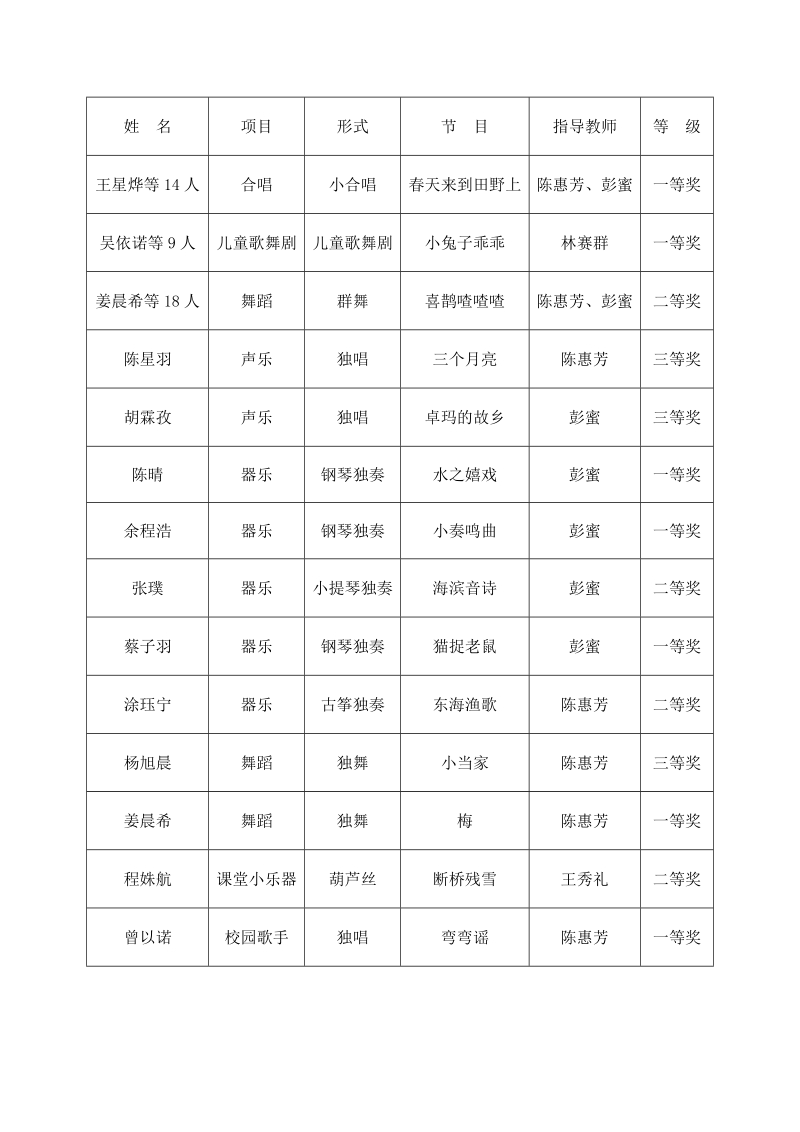 小学生艺术节比赛我校再创佳绩.doc_第2页