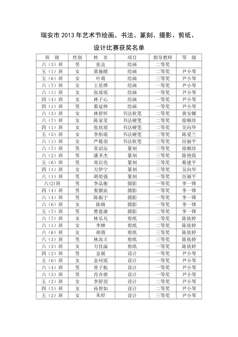 小学生艺术节比赛我校再创佳绩.doc_第3页