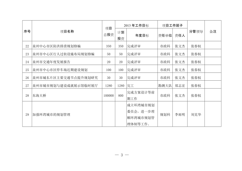 拟列2012年度“城市建设管理年”活动管理项目一览表.doc_第3页