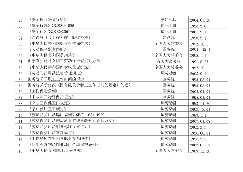 山东省适用的法律法规标准清单.doc_第2页