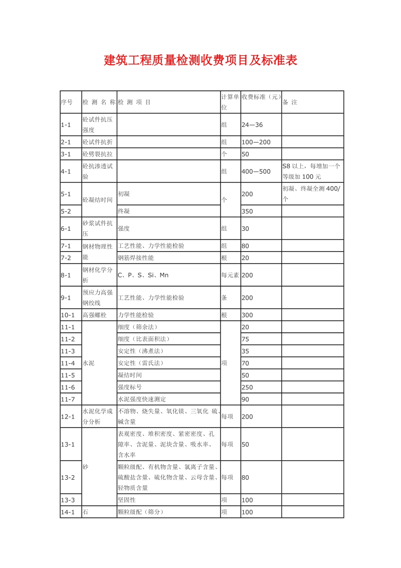 建筑工程质量检测收费项目及标准表.doc_第1页