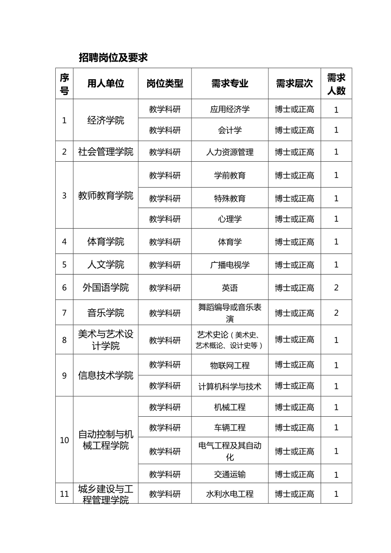 招聘岗位及要求.doc_第1页