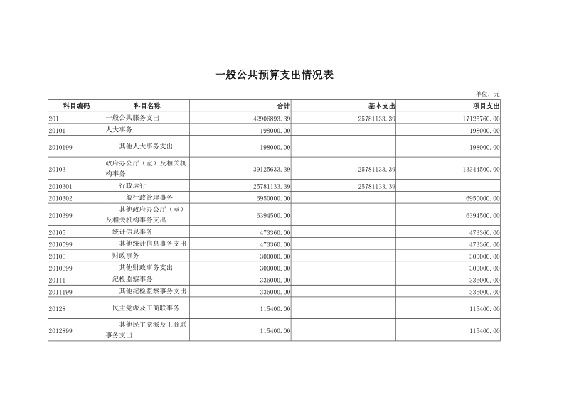 一般公共预算支出情况表.doc_第1页