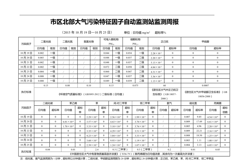 市区北部大气污染特征因子自动监测站监测周报.doc_第1页