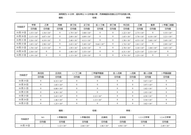 市区北部大气污染特征因子自动监测站监测周报.doc_第2页