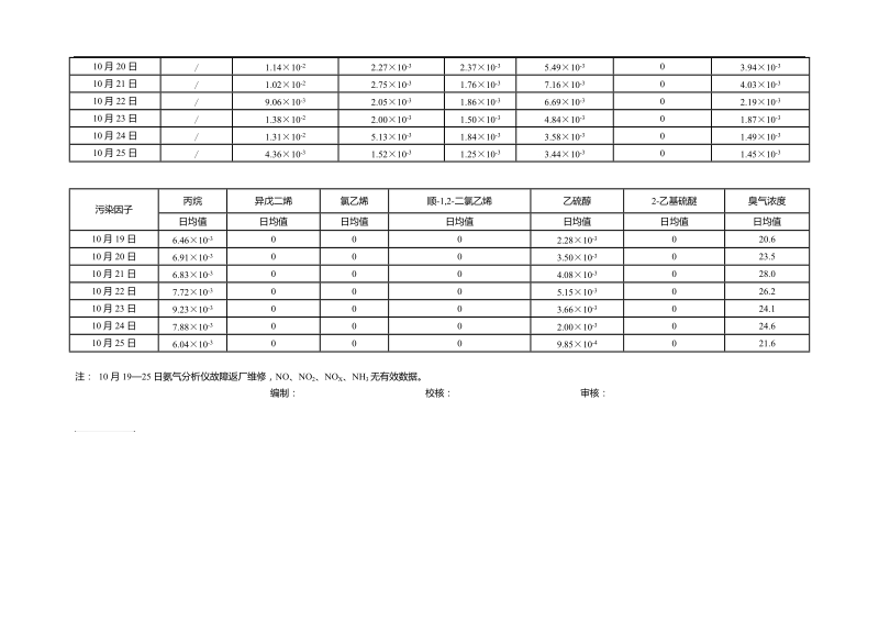 市区北部大气污染特征因子自动监测站监测周报.doc_第3页