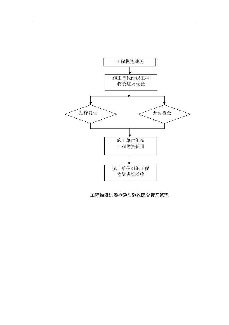 建筑工程施工管理流程.doc_第2页