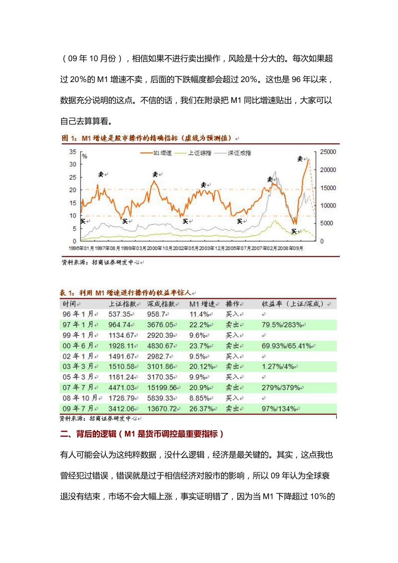 招商证 券 罗毅的 著名的 m1定买卖(全).doc_第2页