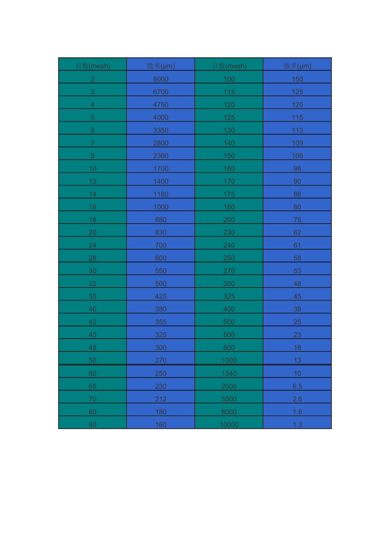 筛孔尺寸与标准目数对照表.doc_第2页