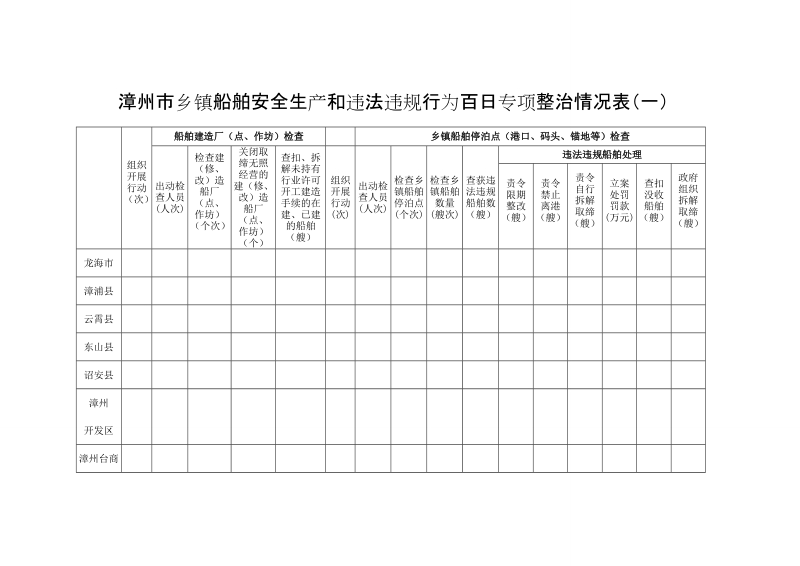 漳州市乡镇船舶安全生产和违法违规行为百日专项整治情况表.doc_第1页