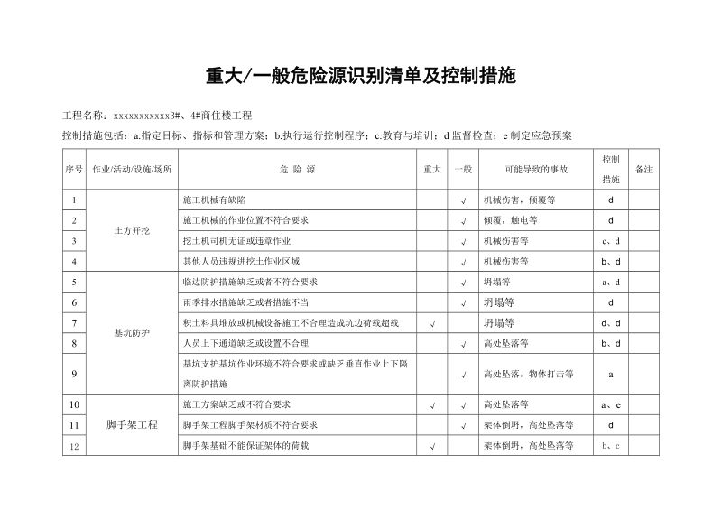 建筑施工重大、一般危险源识别及措施.doc_第1页