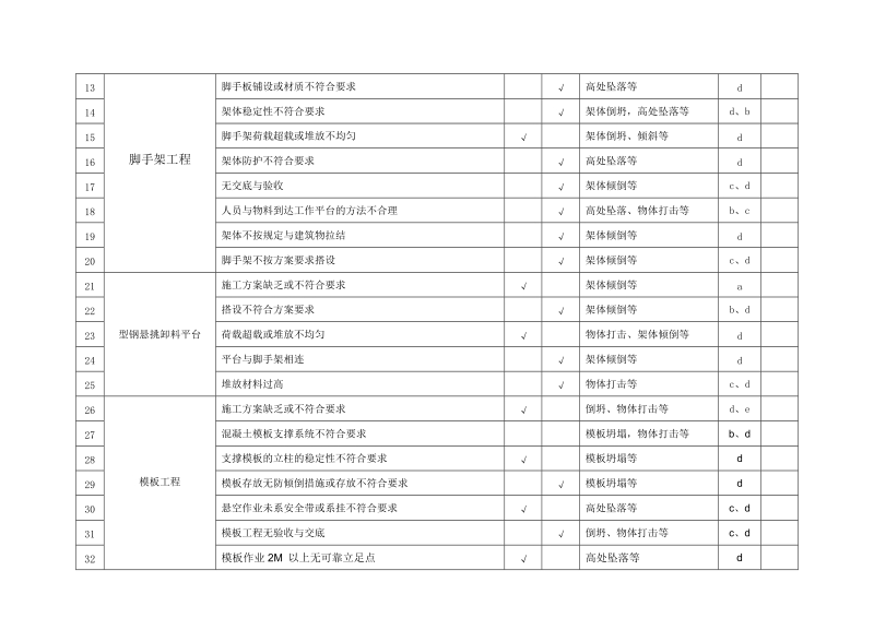 建筑施工重大、一般危险源识别及措施.doc_第2页