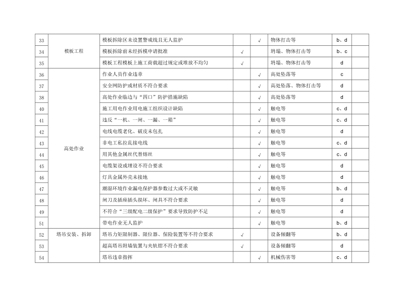 建筑施工重大、一般危险源识别及措施.doc_第3页