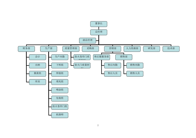 工作流程、组织结构、岗位职责.doc_第2页
