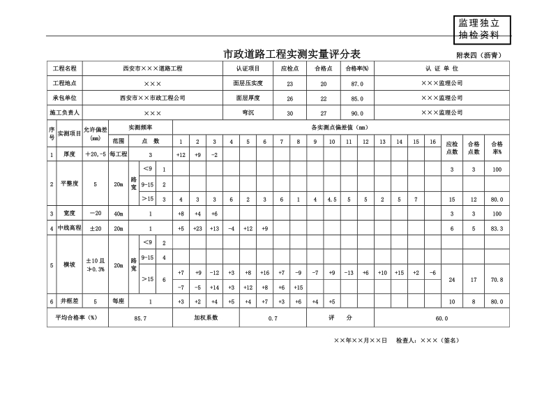 市政工程质量评估报告(表格范例)[市政就业网版本].doc_第3页