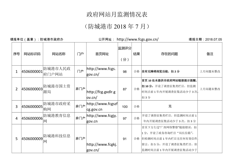 政府网站月监测情况表.doc_第1页