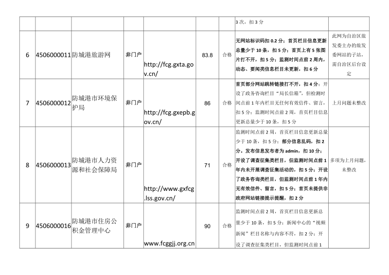 政府网站月监测情况表.doc_第2页