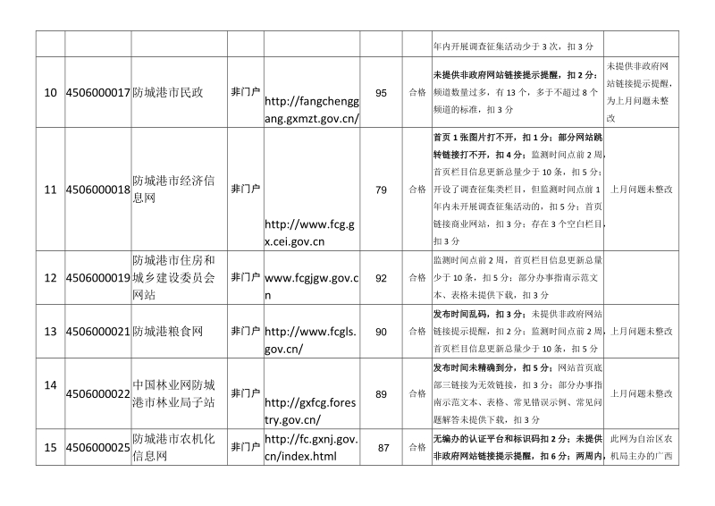 政府网站月监测情况表.doc_第3页