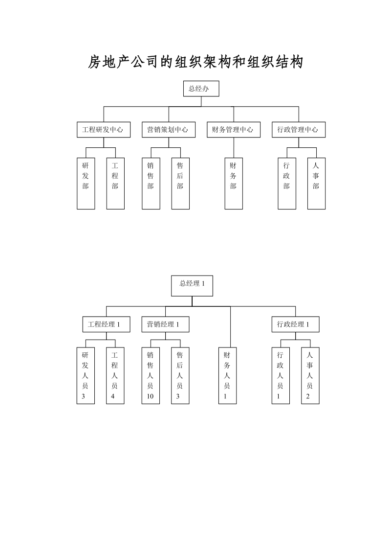 房地产工司的组织架构.doc_第2页