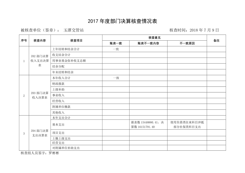 2017年度部门决算核查情况表.doc_第1页