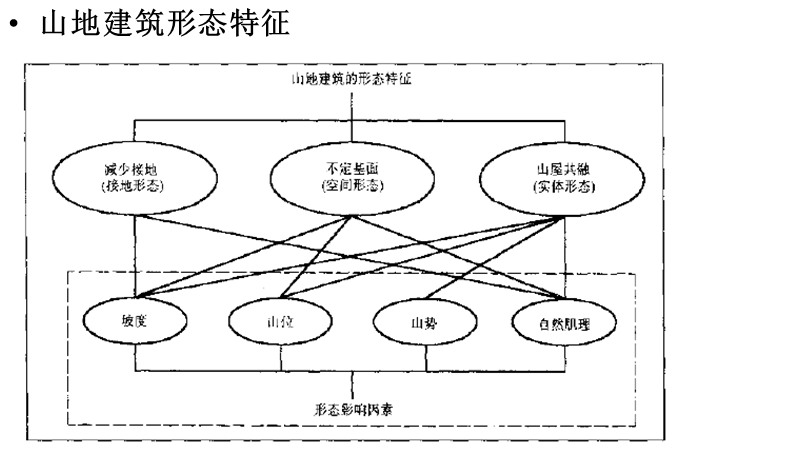 《山地建筑设计形态特征》部分读书报告.pptx_第1页