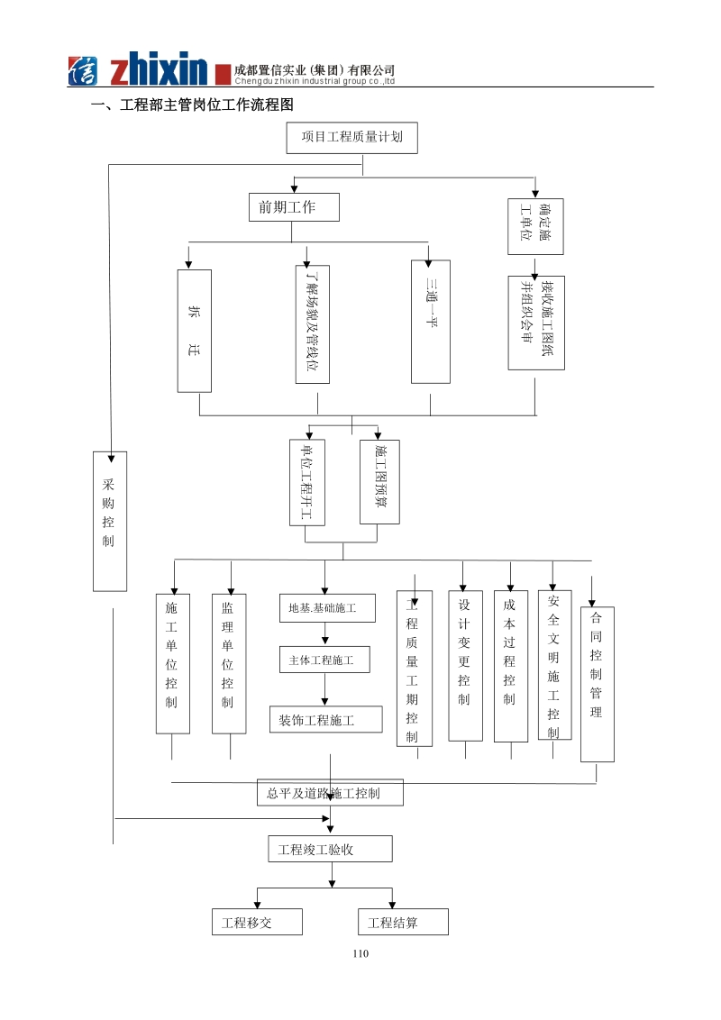 工程部工作流程图.doc_第3页