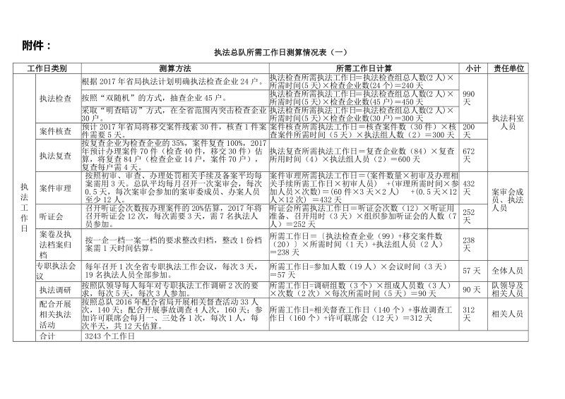 执法总队所需工作日测算情况表（一）.doc_第1页