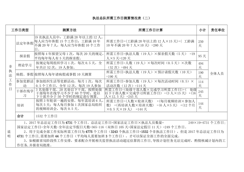 执法总队所需工作日测算情况表（一）.doc_第2页