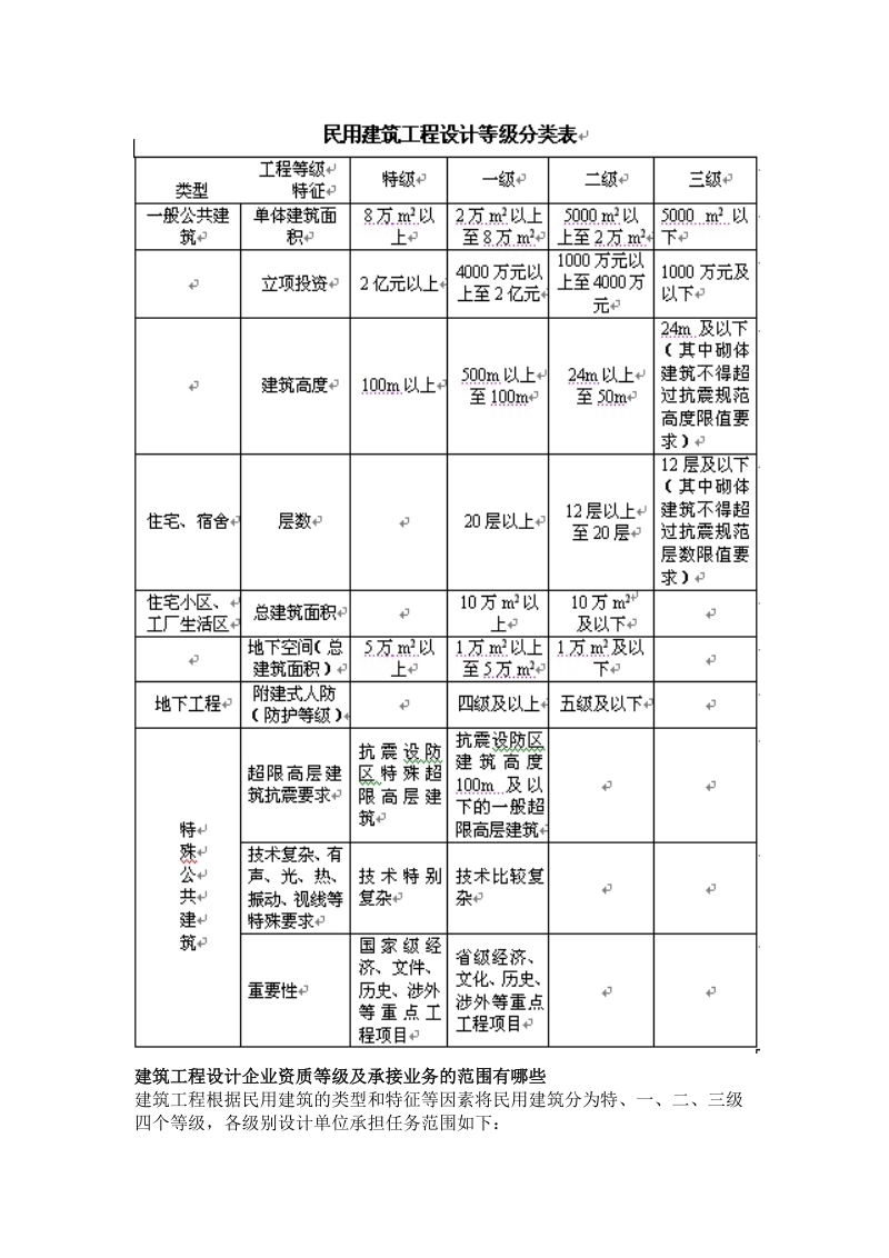 建筑工程设计企业资质等级及承接业务的范围.doc_第1页