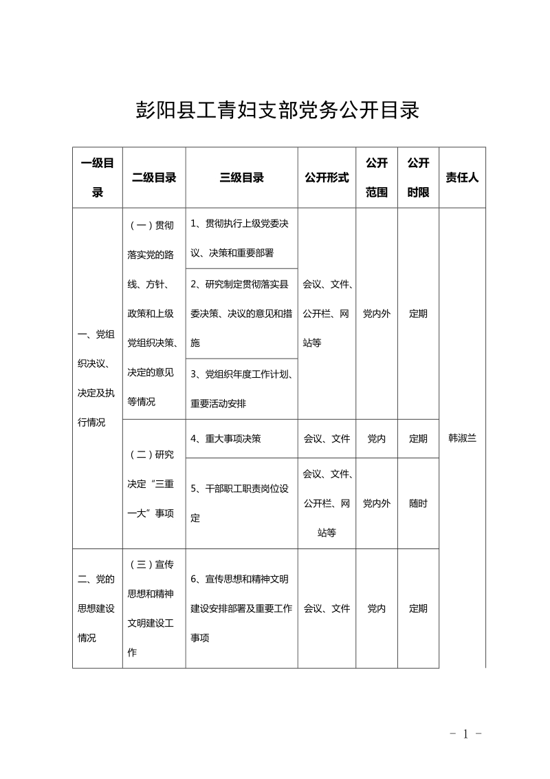 彭阳县工青妇支部党务公开目录.doc_第1页