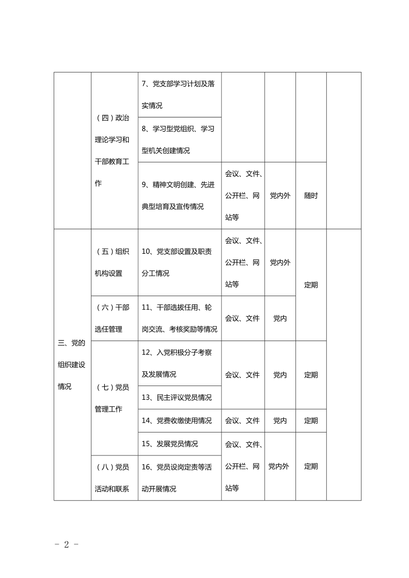 彭阳县工青妇支部党务公开目录.doc_第2页