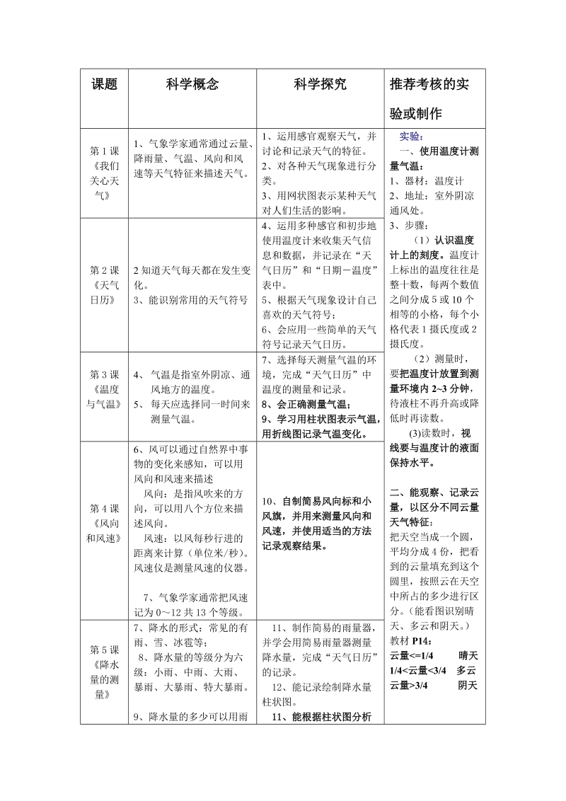 小学科学四年级上册《天气》单元内容分析与测试题.doc_第2页