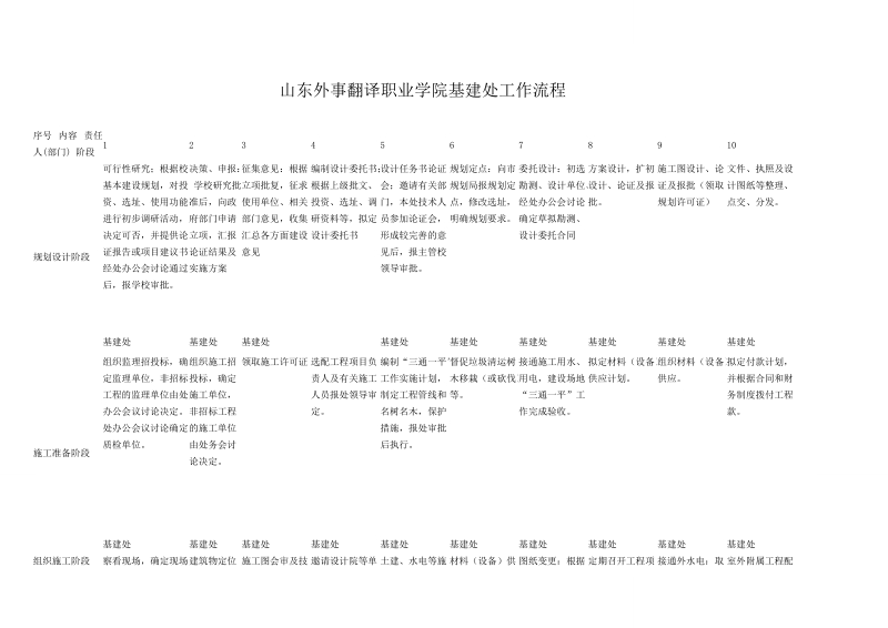 山东外事翻译职业学院基建处工作流程.doc_第1页