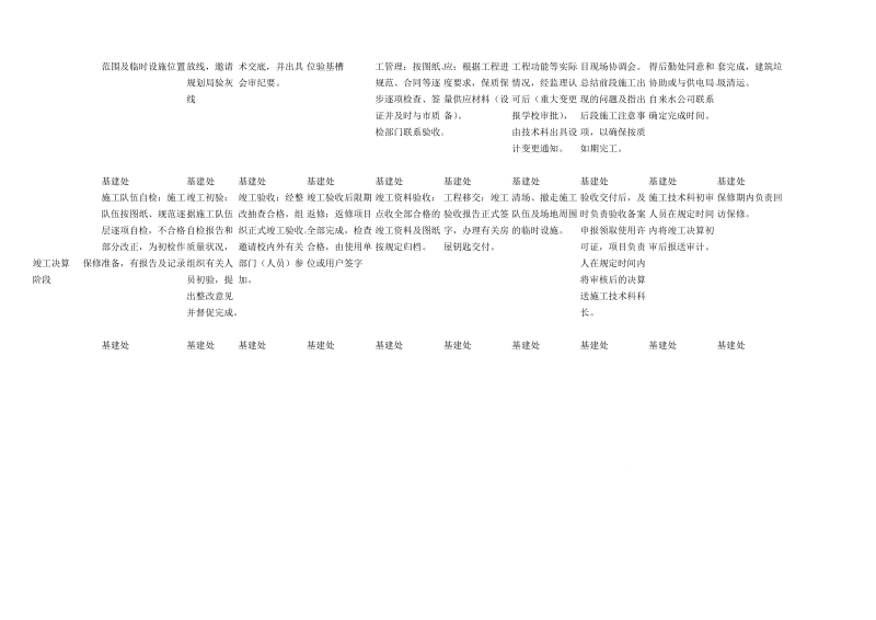 山东外事翻译职业学院基建处工作流程.doc_第2页