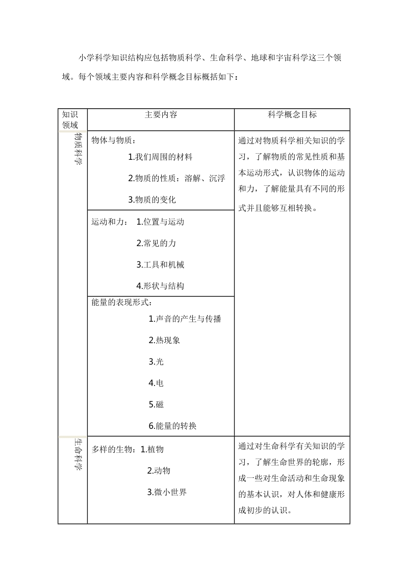 小学科学教师知识结构应包括物质科学、生命科学、地球和.doc_第1页