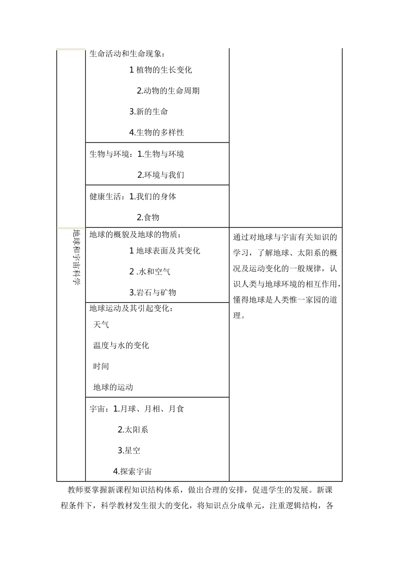 小学科学教师知识结构应包括物质科学、生命科学、地球和.doc_第2页