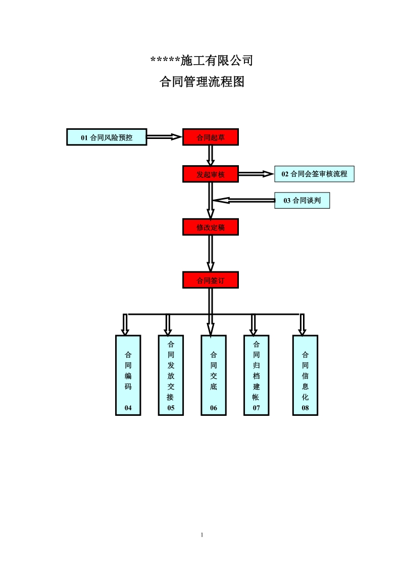 建筑施工有限公司合同管理流程.doc_第1页