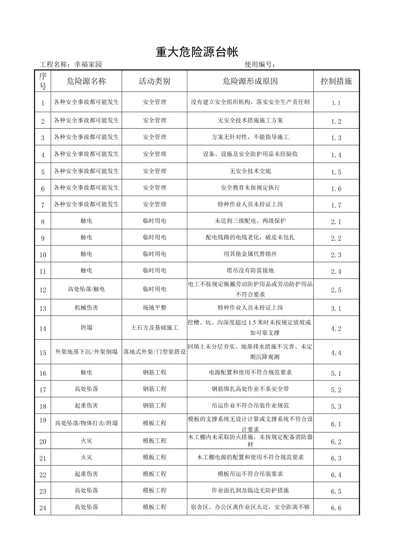 幸福家园重大危险源台帐.doc_第1页