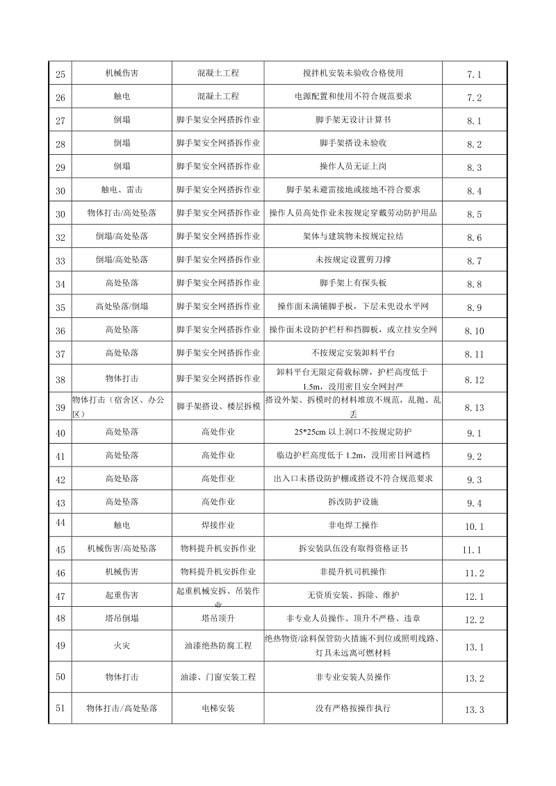 幸福家园重大危险源台帐.doc_第2页