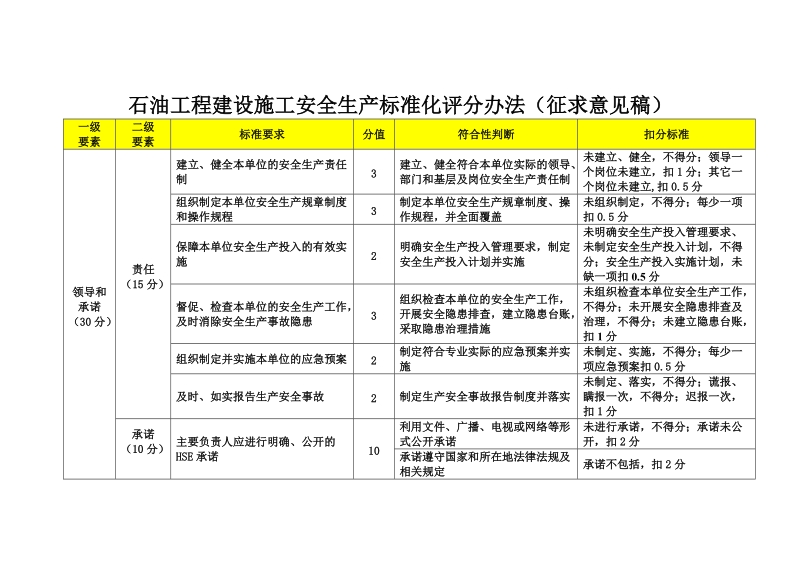 工程建设施工安全生产标准化评分办法.doc_第1页