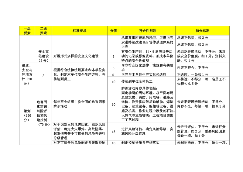 工程建设施工安全生产标准化评分办法.doc_第2页