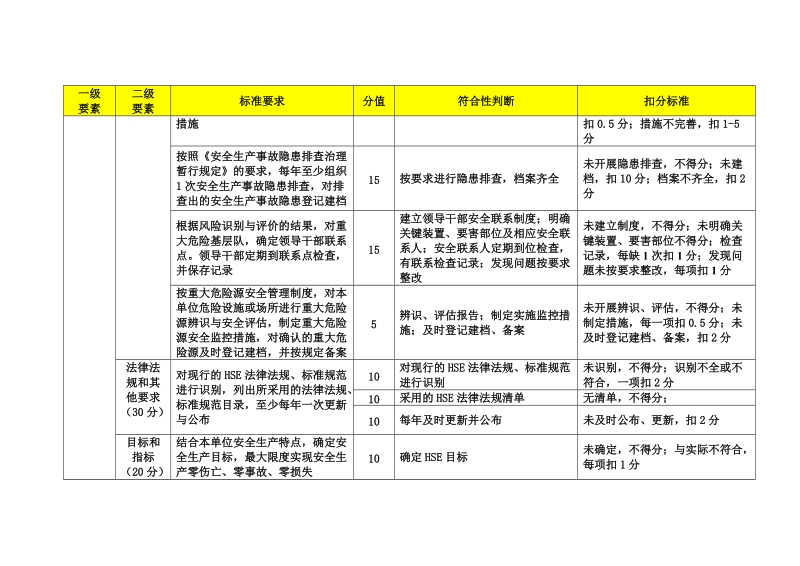 工程建设施工安全生产标准化评分办法.doc_第3页