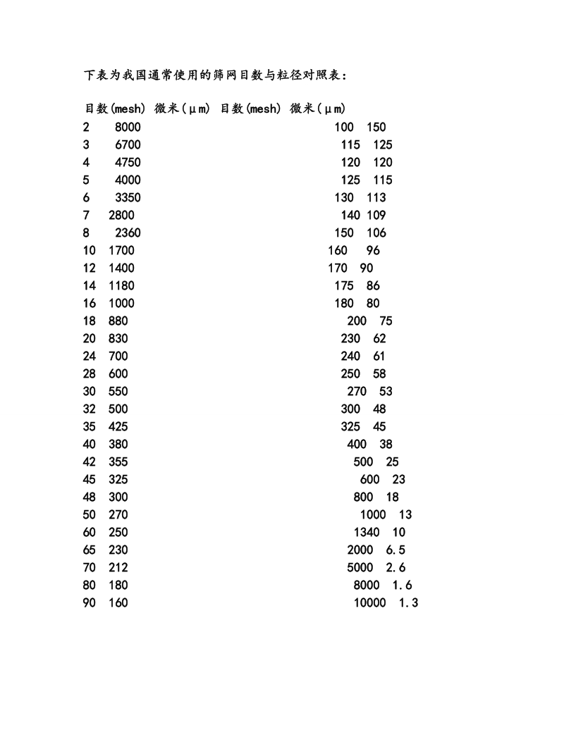 我国通常使用的筛网数目与粒径对照表.doc_第1页