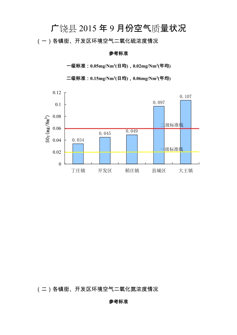 广饶县2015年9月份空气质量状况.doc_第1页