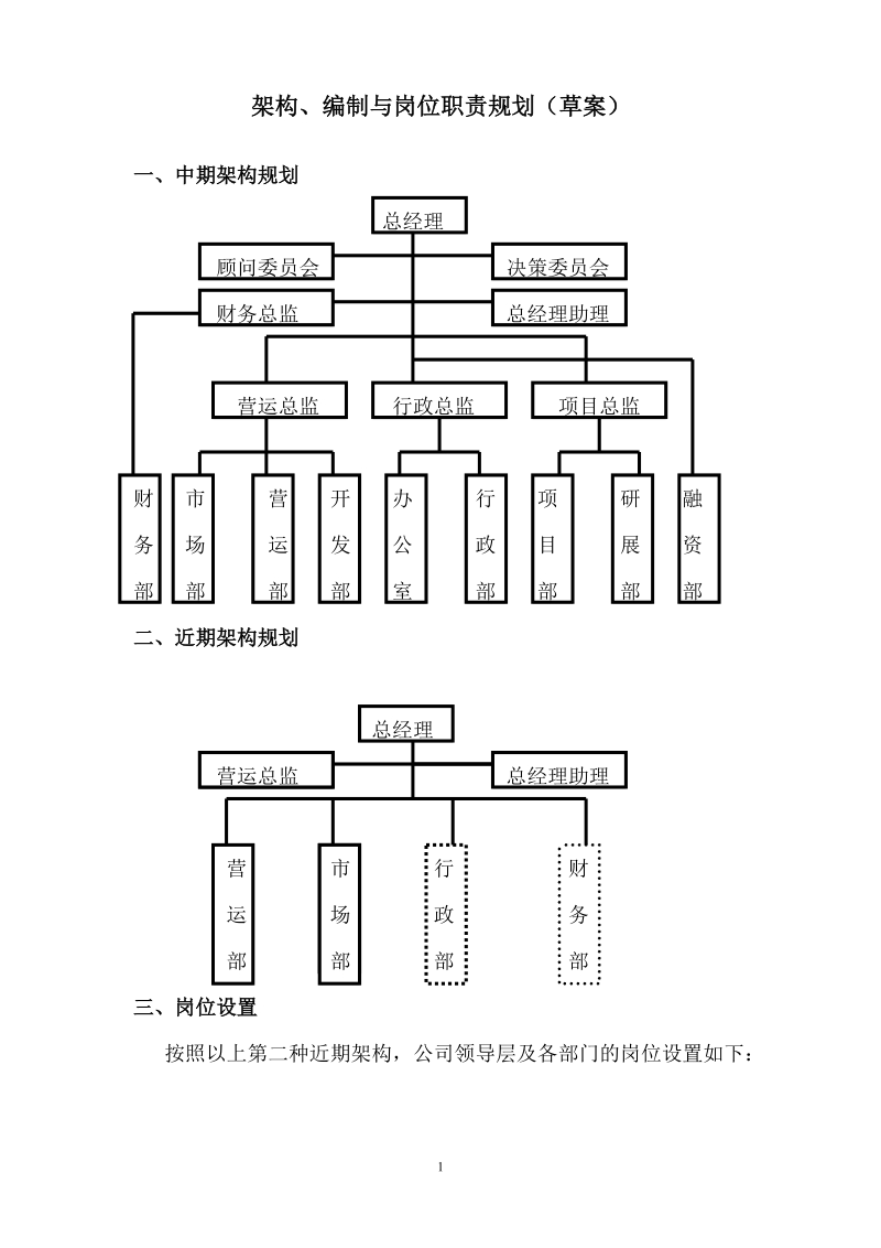 投资公司组织架构、岗位编制及职位说明.doc_第1页