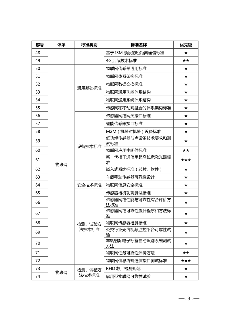 广东省高端新型电子信息产业预立项标准制修订建议表.doc_第3页