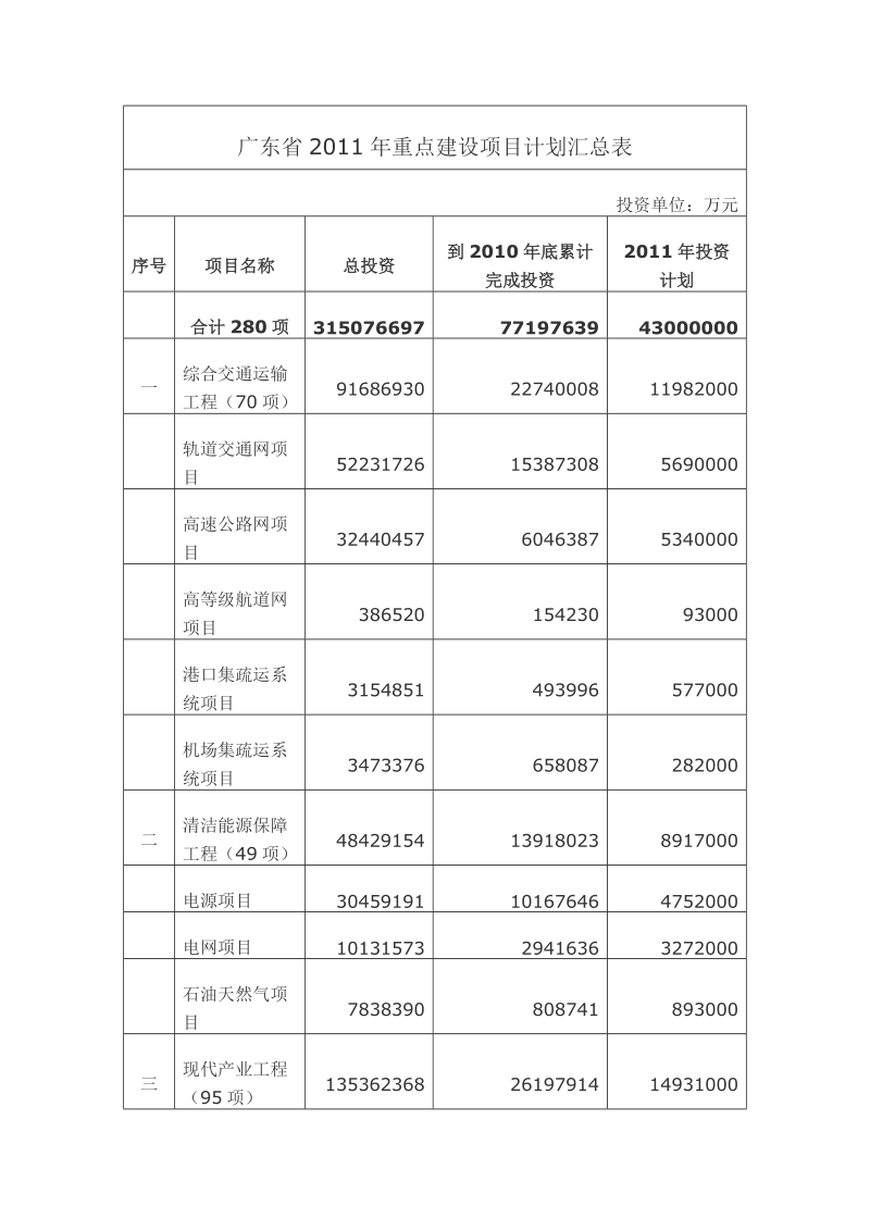 广东省2011年重点建设项目计划汇总表.doc_第1页