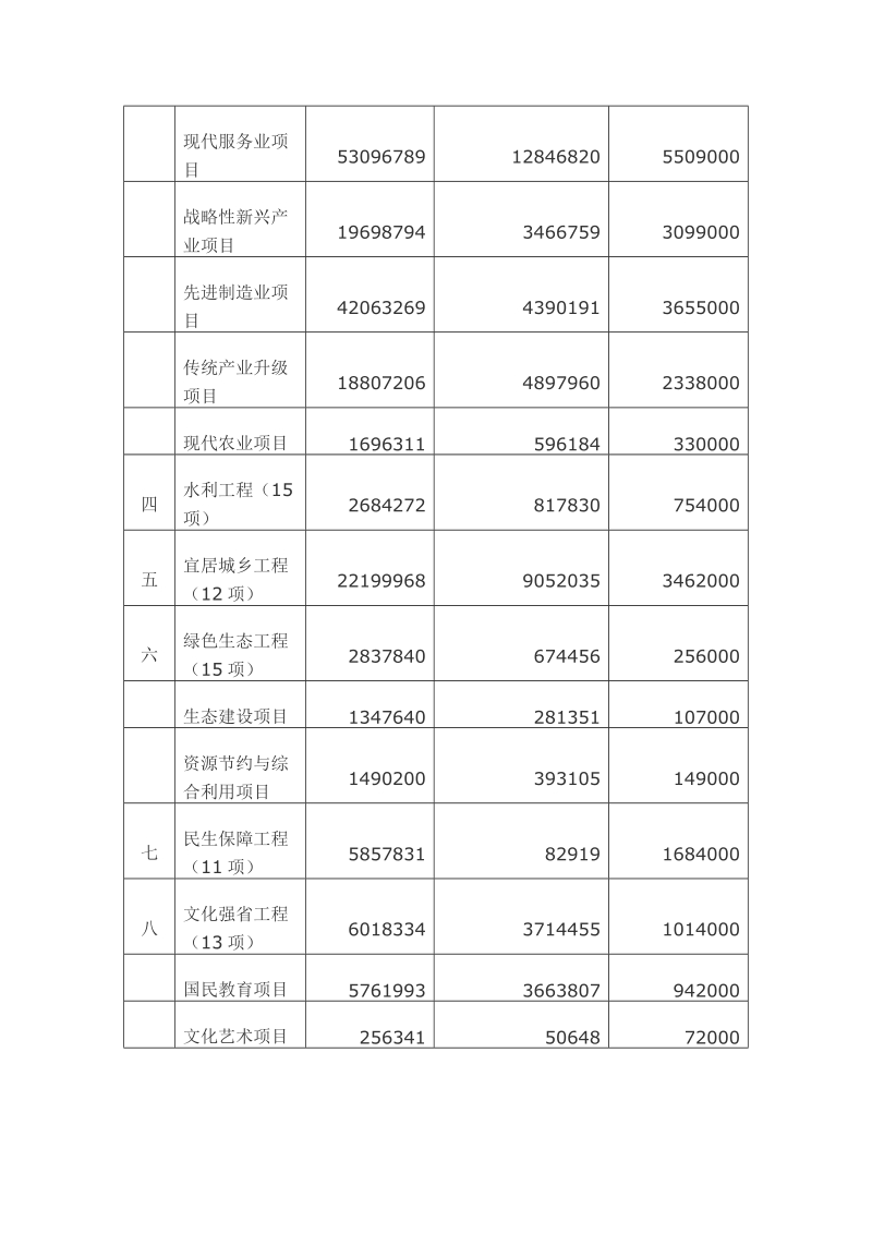 广东省2011年重点建设项目计划汇总表.doc_第2页