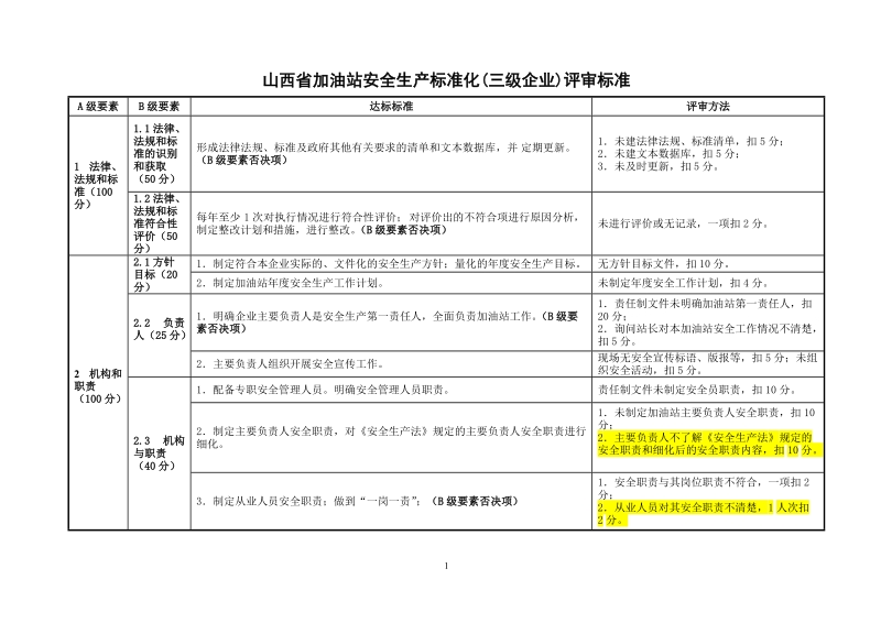 山西省加油站安全生产标准化(三级企业)评审标准.doc_第1页