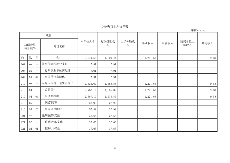 浦东新区血液管理办公室2016年度单位决算doc.doc_第3页